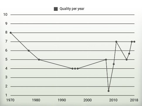 Quality per year