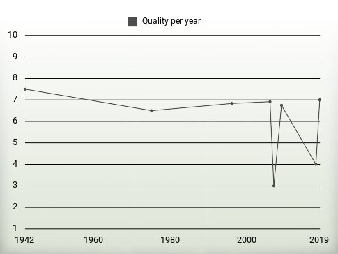 Quality per year