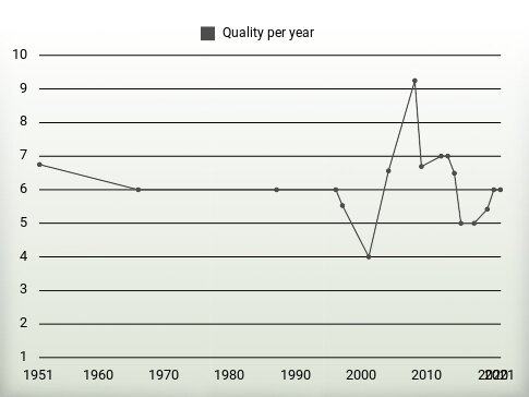 Quality per year