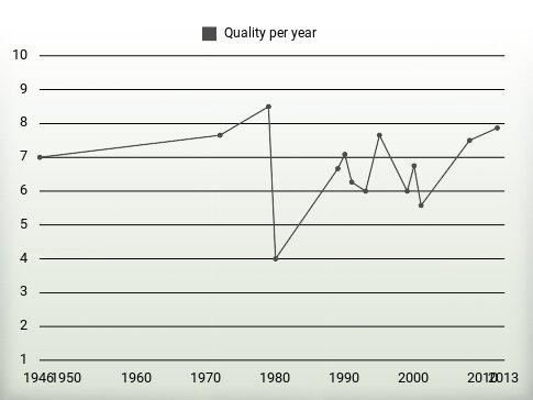 Quality per year