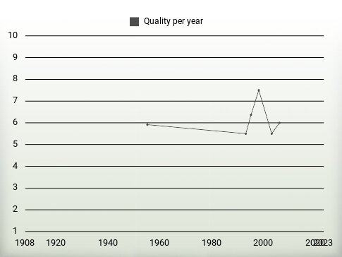 Quality per year