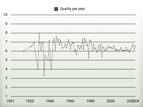 Quality per year