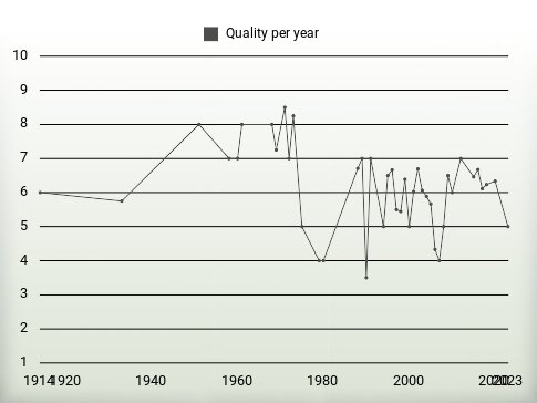 Quality per year