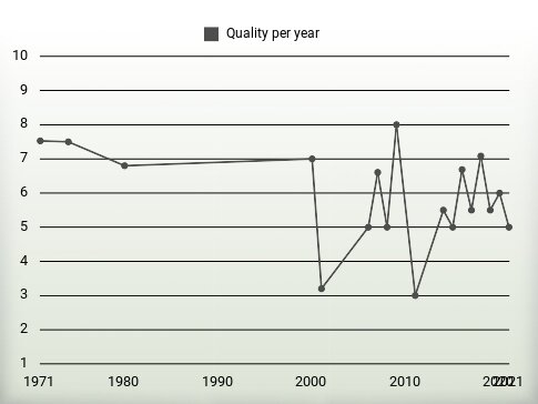 Quality per year