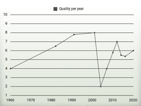 Quality per year