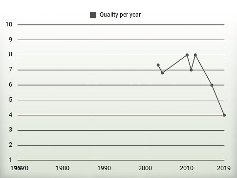 Quality per year