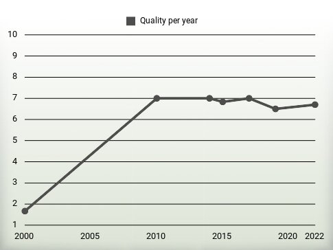 Quality per year