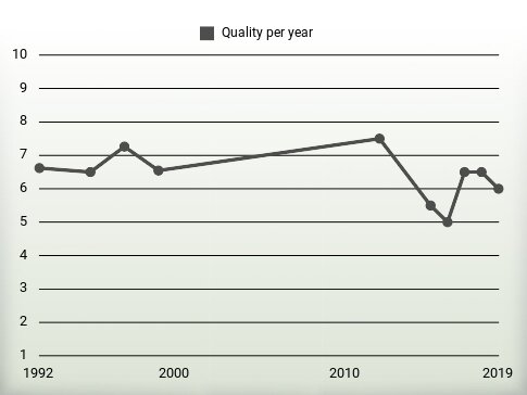 Quality per year