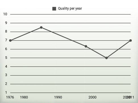 Quality per year