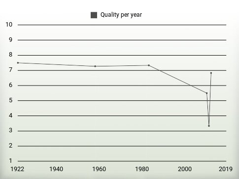 Quality per year