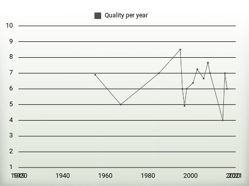 Quality per year