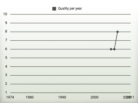 Quality per year