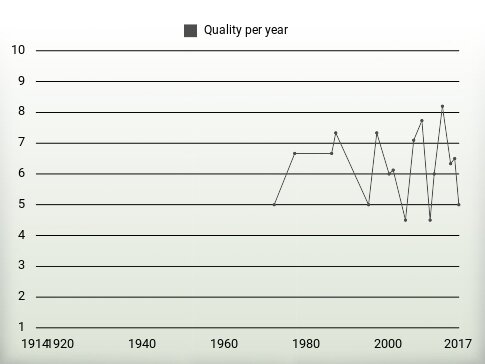 Quality per year