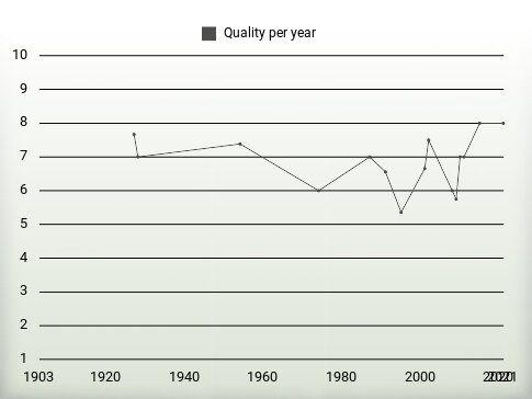 Quality per year