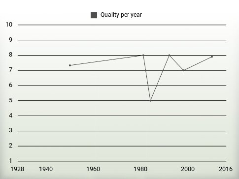 Quality per year