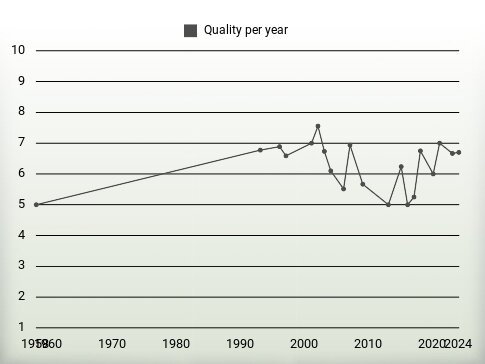 Quality per year