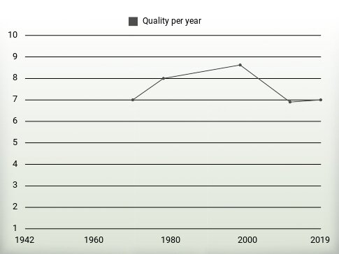 Quality per year