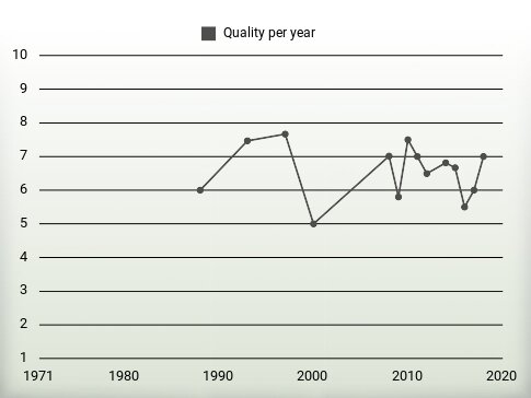 Quality per year