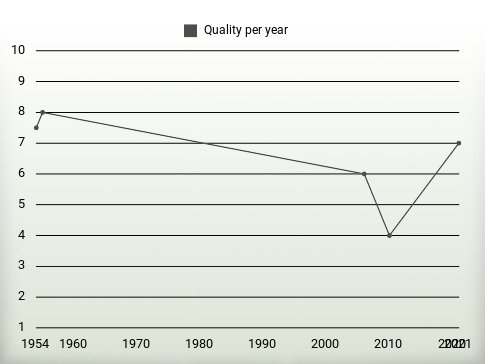 Quality per year