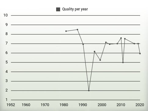 Quality per year