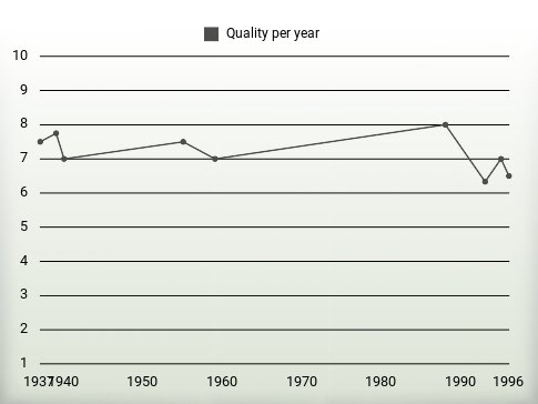 Quality per year