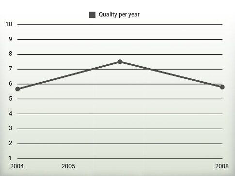 Quality per year