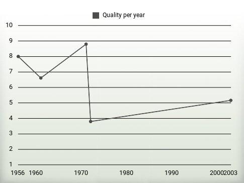 Quality per year