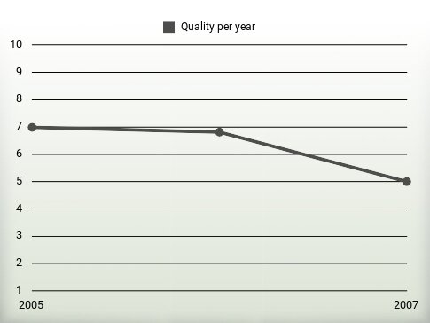 Quality per year