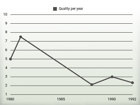 Quality per year