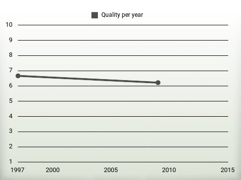 Quality per year