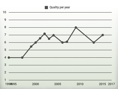 Quality per year