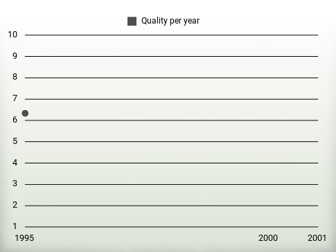 Quality per year