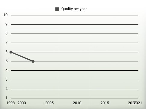 Quality per year