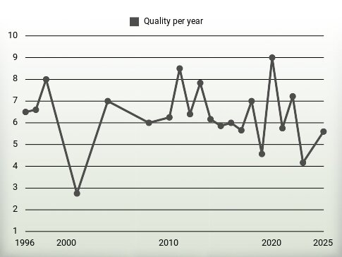 Quality per year