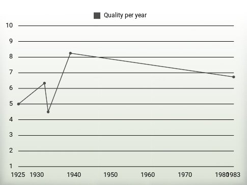 Quality per year