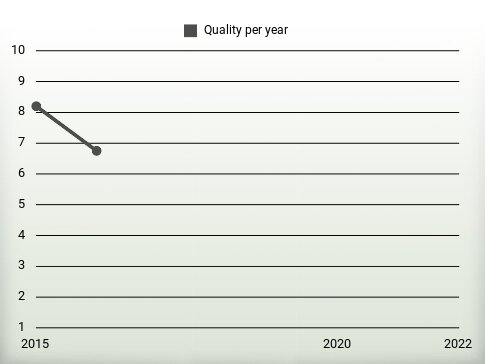 Quality per year