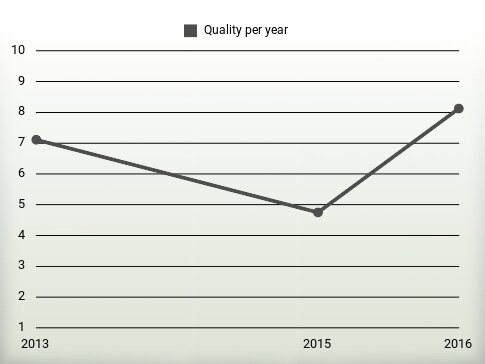 Quality per year