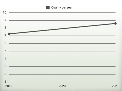 Quality per year