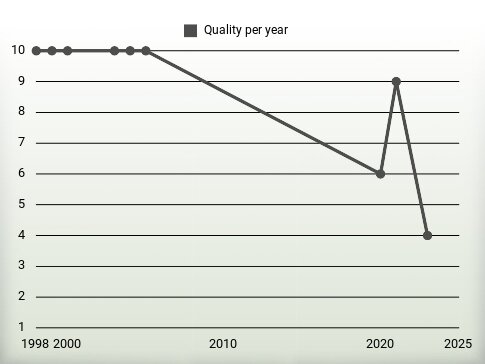 Quality per year