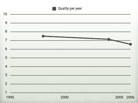 Quality per year