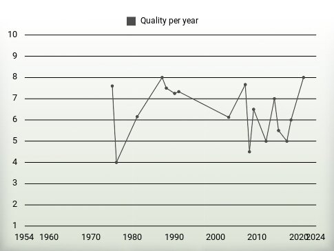 Quality per year