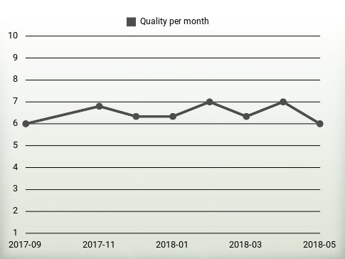 Quality per year