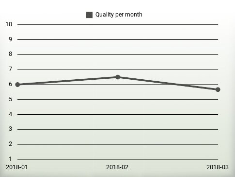 Quality per year