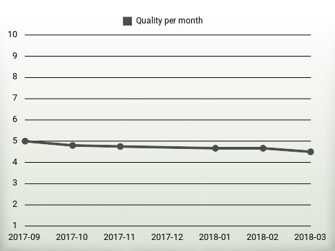 Quality per year