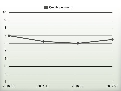 Quality per year