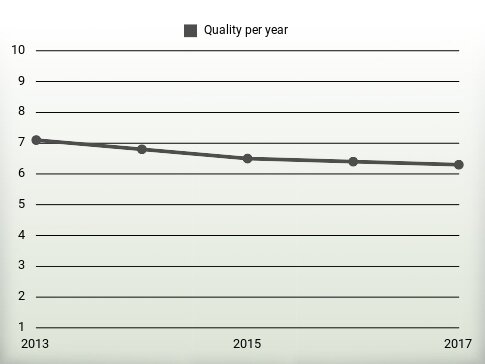 Quality per year