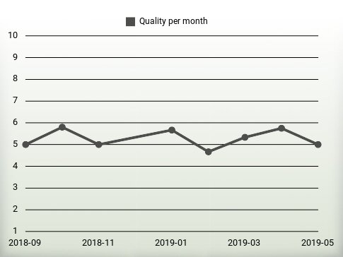 Quality per year