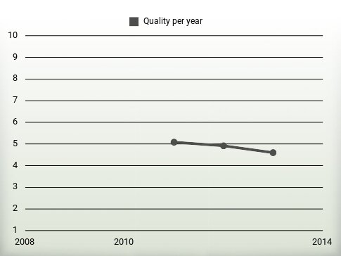 Quality per year