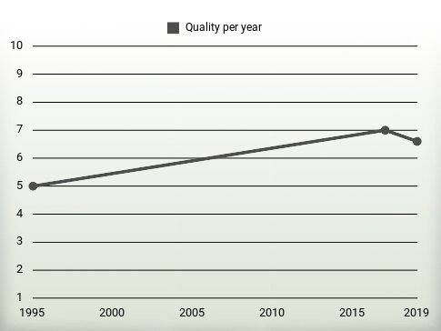 Quality per year