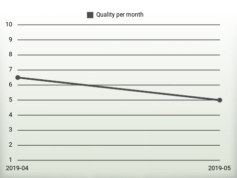 Quality per year